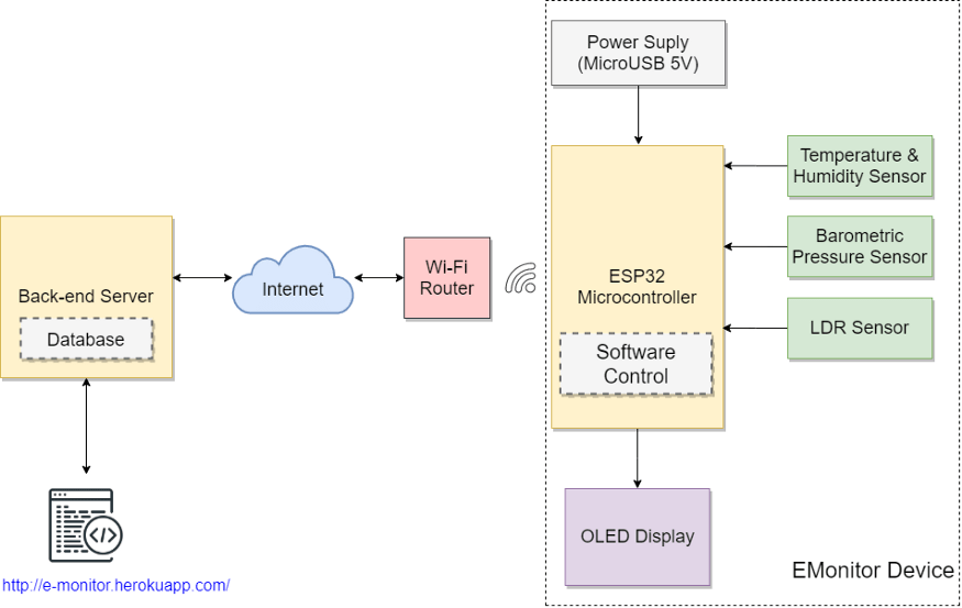 Design Architecture Diagram