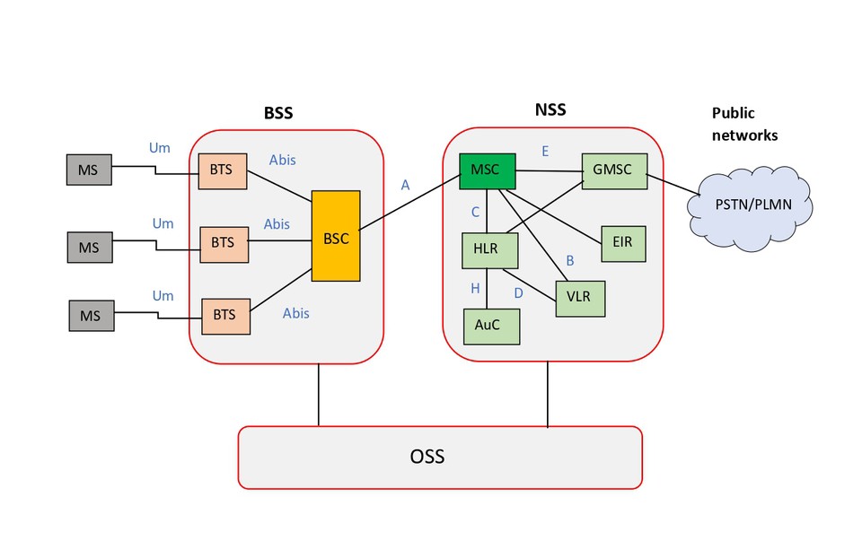 GSM Architecture